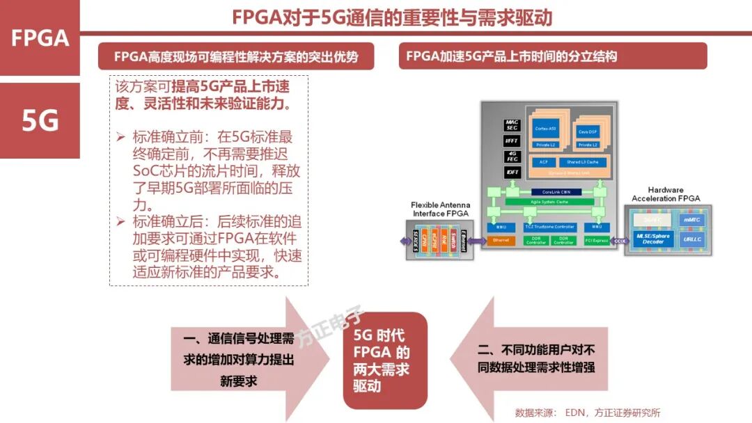 FPGA: Research Framework (100 Pages)