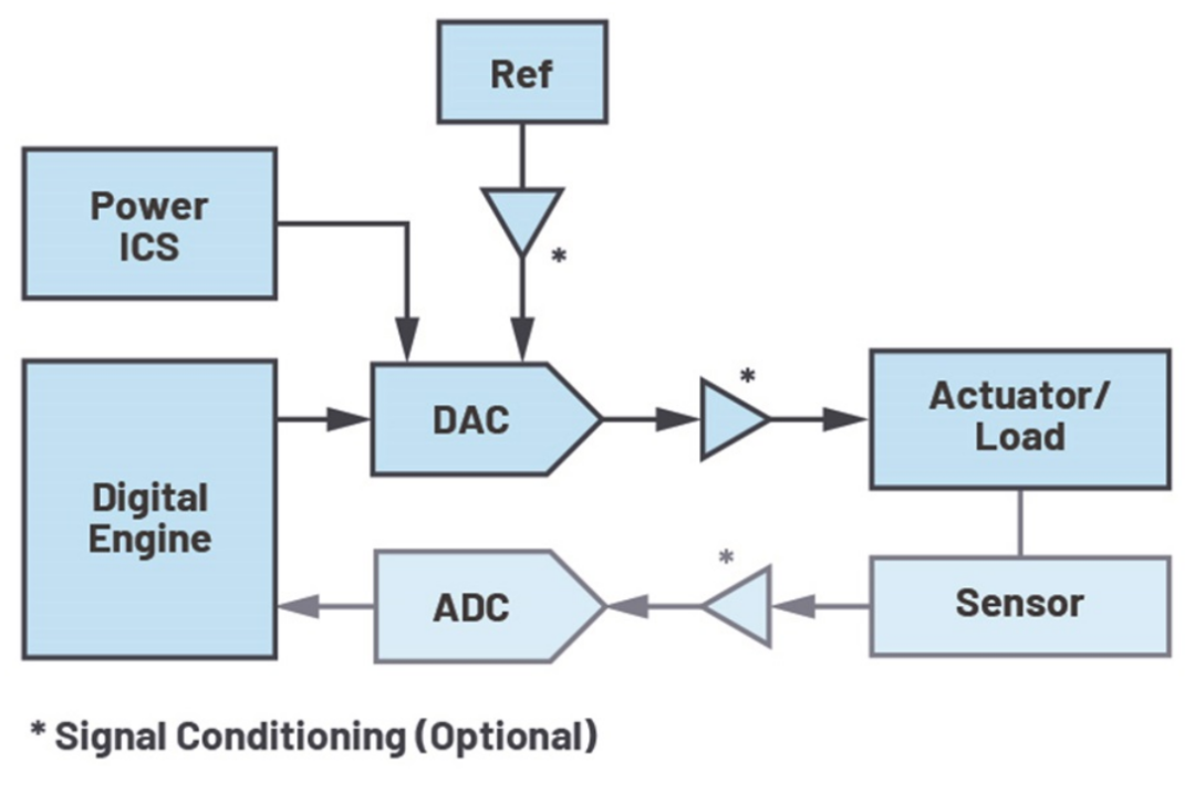 Two Methods for Successfully Calibrating Open-Loop DAC Signal Chains
