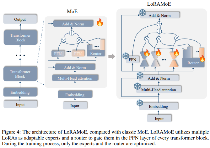 LoRA+MoE: A Historical Interpretation of the Combination of Low-Rank Matrices and Multi-Task Learning