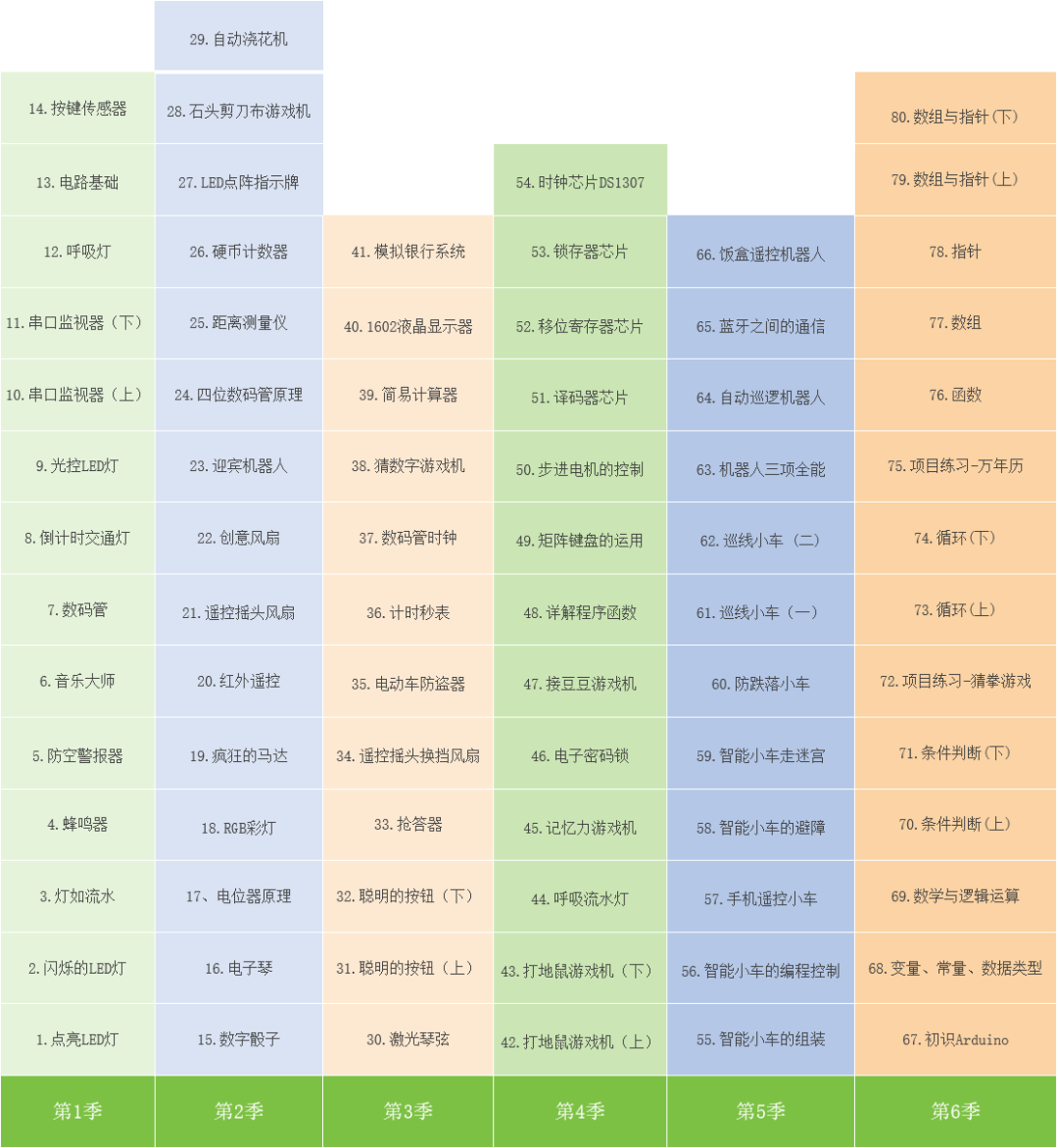Highly Recommended: Arduino 80-Class Teaching Plan and Objectives for Primary and Secondary School Students!
