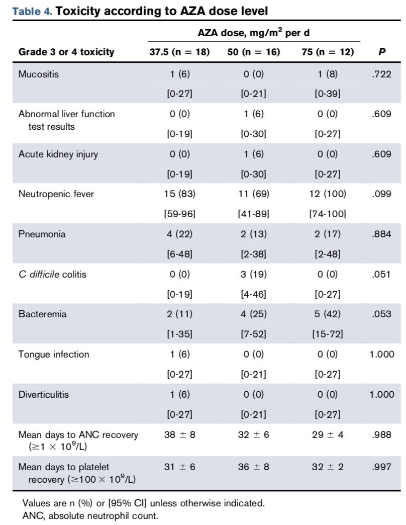 New Explorations in High-Risk AML Treatment: AZA Combined with HiDAC / Mito Regimen