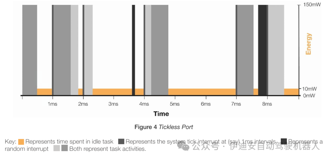 Energy-Saving Software Development Based on FreeRTOS for Automotive Applications