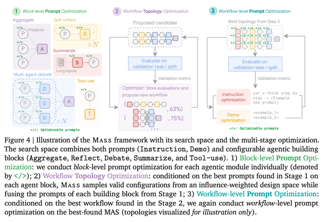 Google Research Finds: The Core of Multi-Agent Systems is Prompt Design!