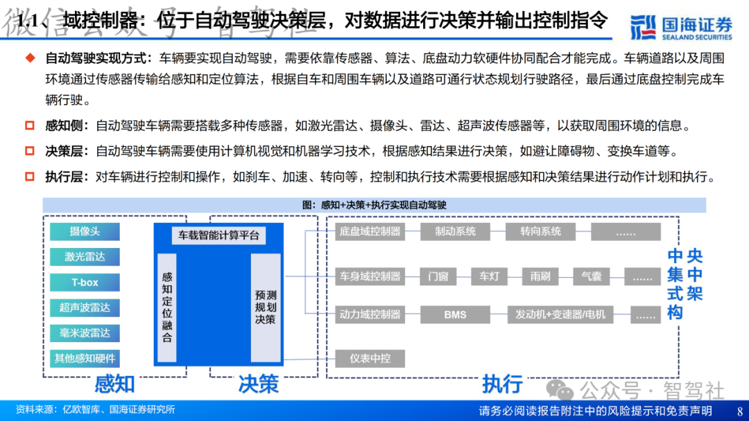 Research on Domain Controller Technology Framework