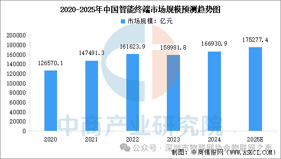 Analysis of the IoT Industry Chain and Investment Layout in China for 2025