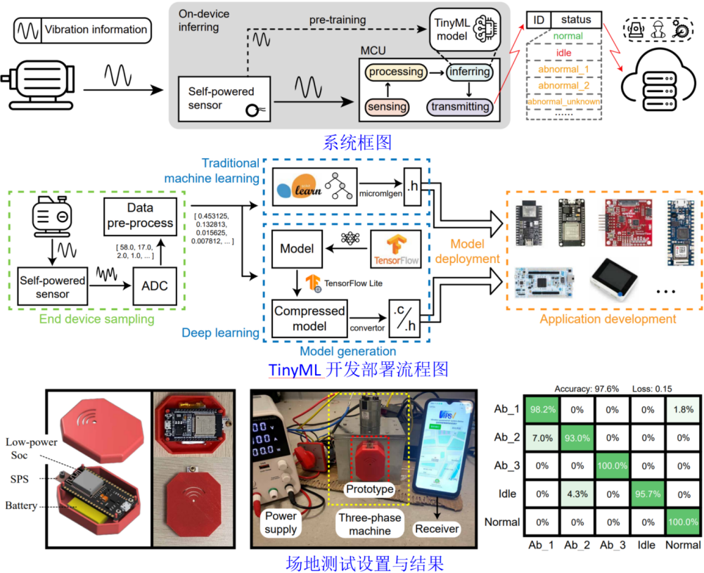 Research Progress | Professor Liang Junrui's Team at the School of Information Achieves New Advances in Low-Power Edge Intelligent Systems