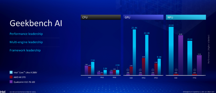 Lunar Lake Performance Analysis: A New Height in the Notebook CPU Market