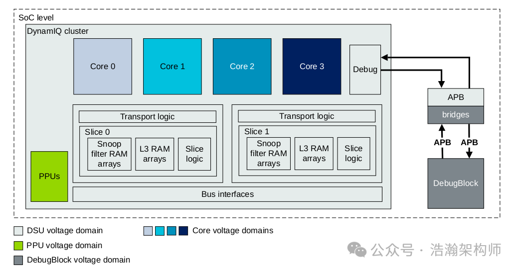 ARMv9/v8 Power Management Domains (Voltage Domain/Power Domain)