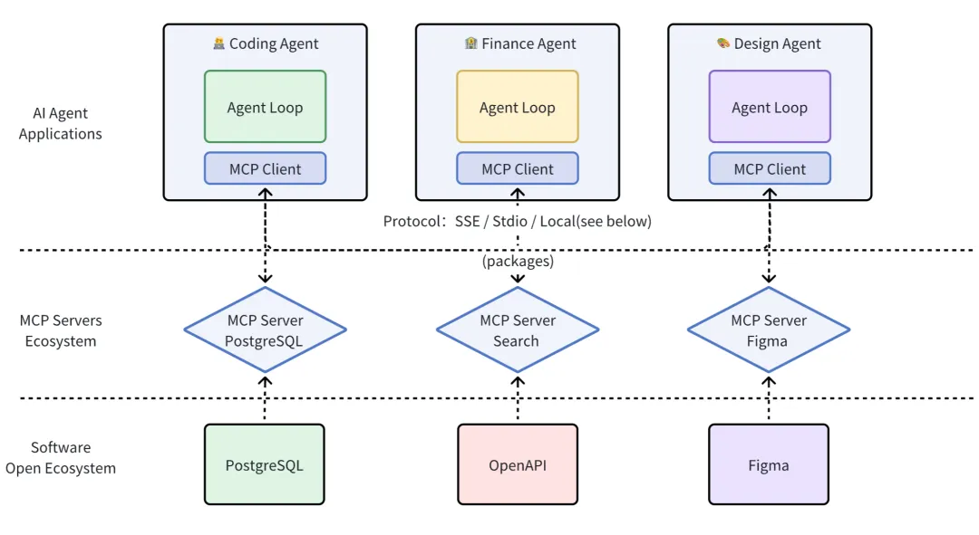 Practical Development of AI Agent Applications Based on MCP