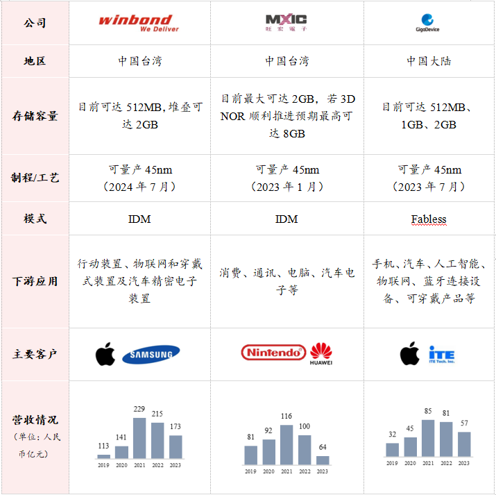 Insight into NOR Flash: Industry Analysis