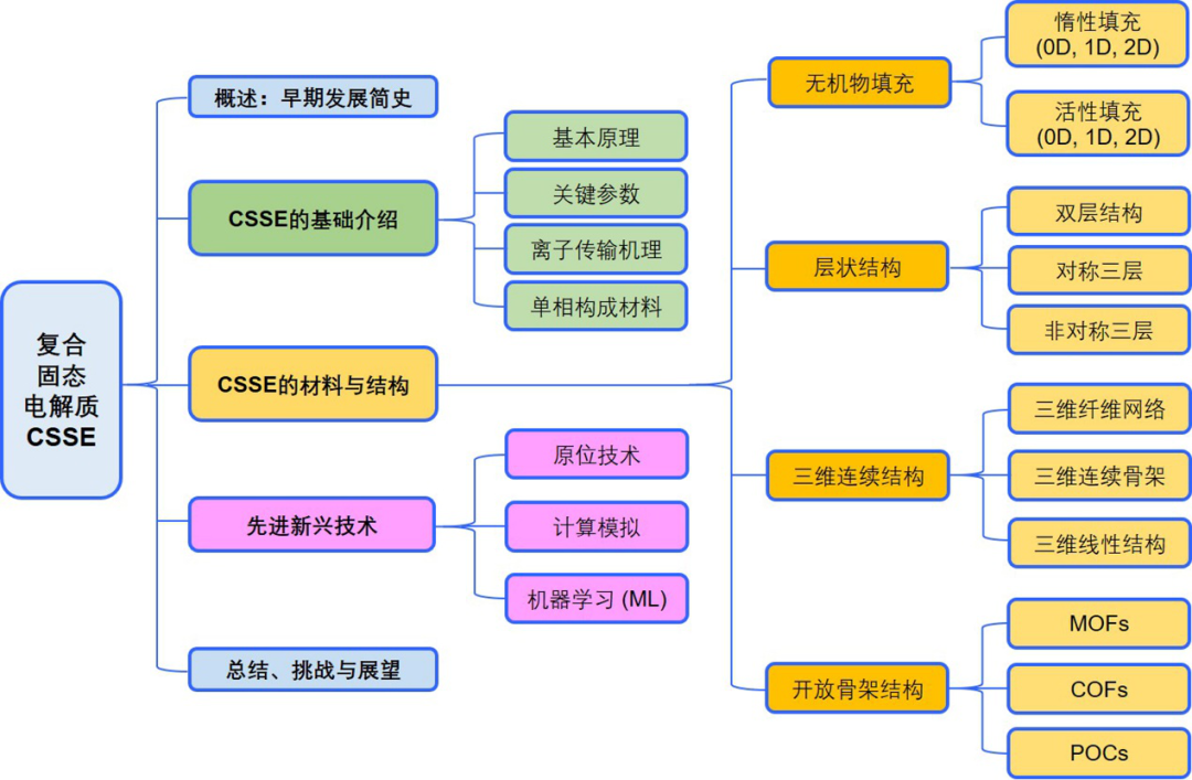 Comprehensive Review of Composite Solid-State Electrolytes for Lithium Batteries