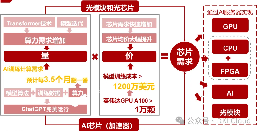 In-Depth Analysis of AI Large Model Computing Power Chip Industry 2025
