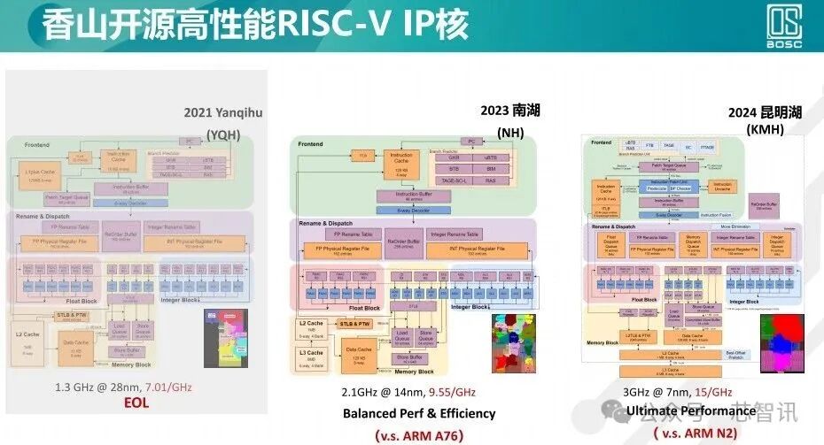 Performance Benchmarking Against Arm N2! Domestic Open-Source RISC-V CPU Reduces Chip Design Costs by 33%!