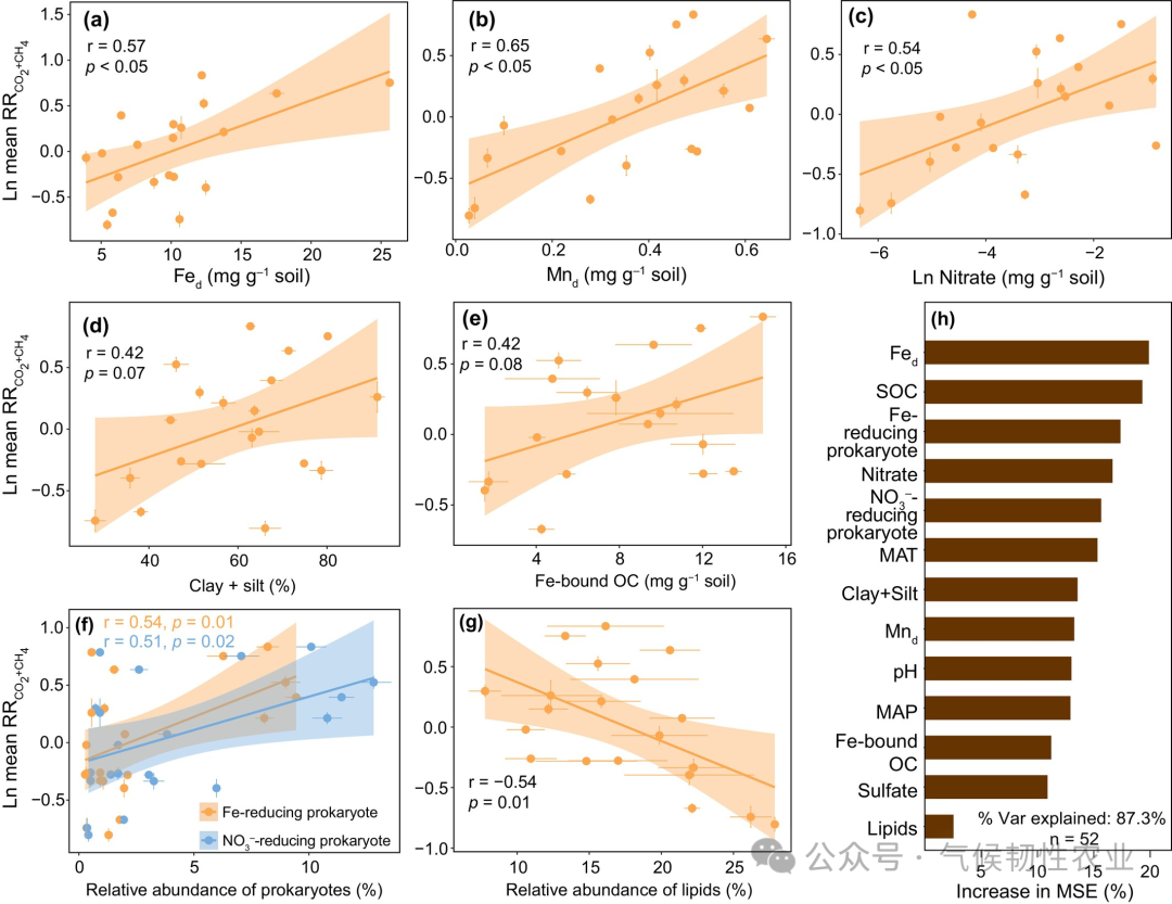 Does Periodic Hypoxia Accelerate SOC Decomposition in Soil?
