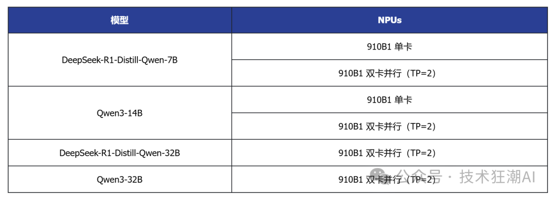 The Debut Performance of Open Source vLLM Ascend on Ascend NPU: A Comparison with MindIE