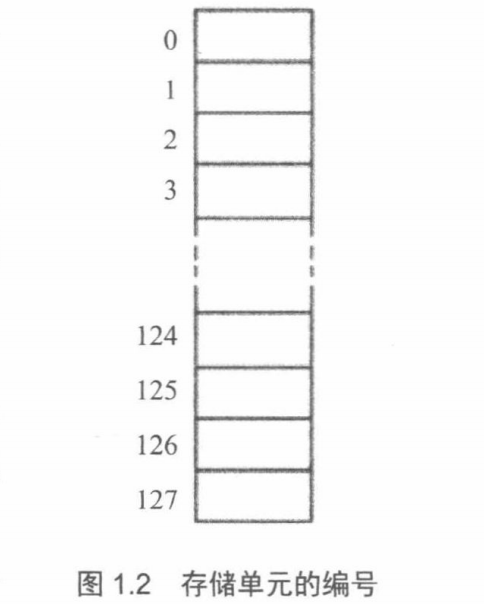 Assembly Language: Chapter 1 - Basic Hardware Knowledge