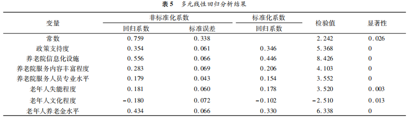 Analysis of Satisfaction and Influencing Factors of Elderly Residents in Embedded Nursing Homes: A Case Study of Shanghai