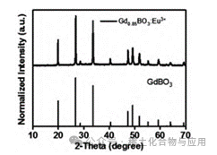 Synthesis, Characterization, and Testing of Rare Earth-Doped GdBO3 Luminescent Materials