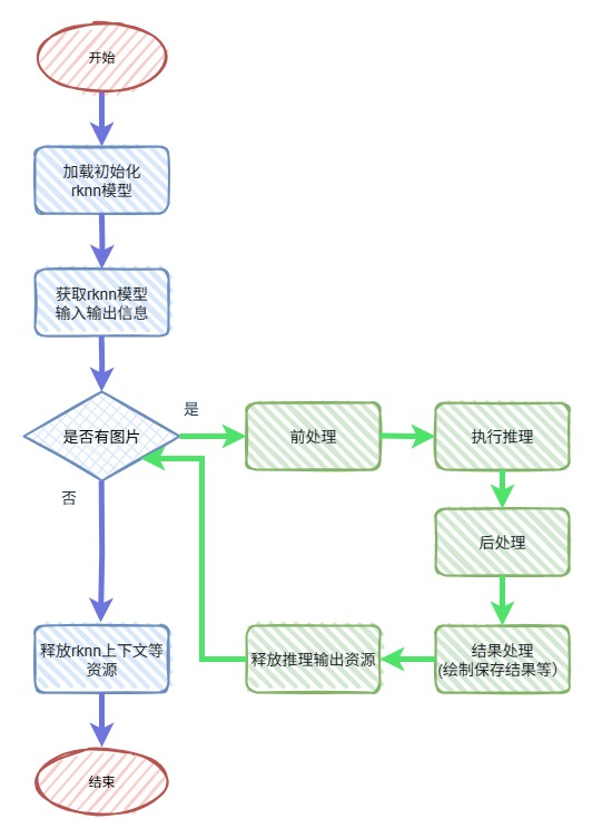Embedded AI Series - Analysis of YOLOv3 Model Deployment Code - Overall Process