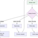 High-Performance Network Programming in Linux: Implementing 22 High-Concurrency Models with C++11