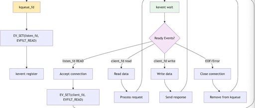 High-Performance Network Programming in Linux: Implementing 22 High-Concurrency Models with C++11