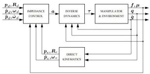 Force Control Framework and Performance Analysis for Robots (Direct Force, Impedance, Admittance)