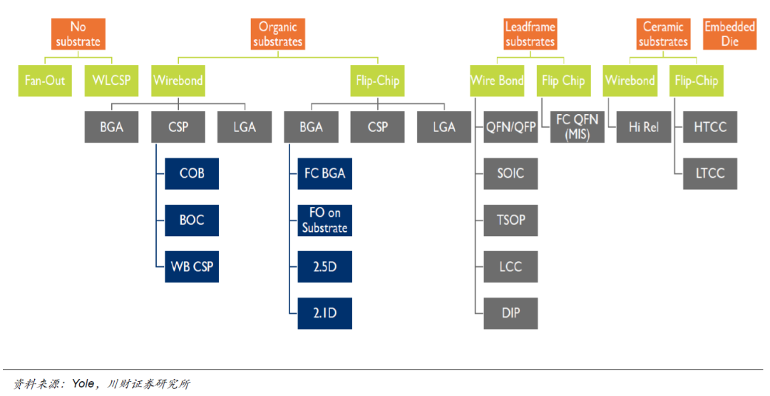 Trends in Semiconductor Packaging and Testing Technologies