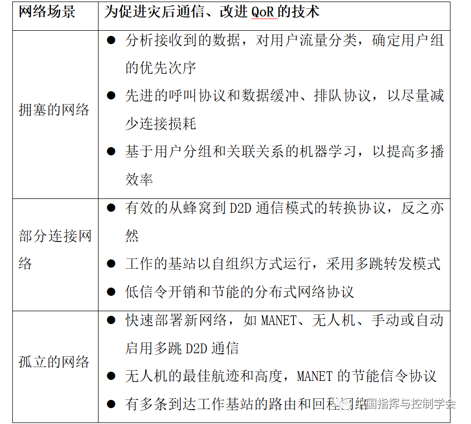 Application of Future Networks in Post-Disaster Emergency Communication Systems