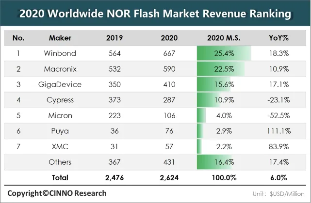 Understanding Semiconductor Memory Chips