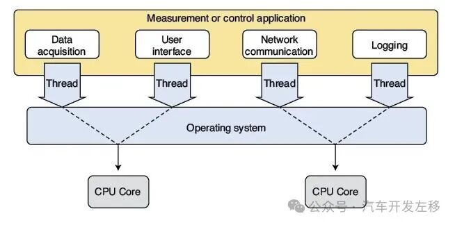 FreeRTOS Part Two: Tasks