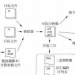 Introduction to Embedded Software Development for ARM Cortex-M3/M4 (Part 2)