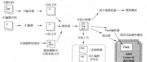 Introduction to Embedded Software Development for ARM Cortex-M3/M4 (Part 2)