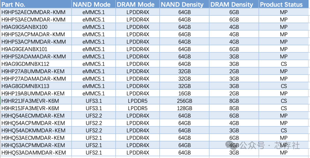 Comparison Table of SK Hynix eMMC, UFS, DDR, LPDDR, HBM, eMCP, and uMCP Storage Chips