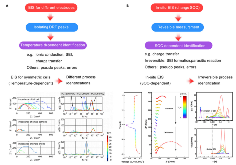 Timescale Identification Decoupling Complex Kinetic Processes in Lithium Batteries