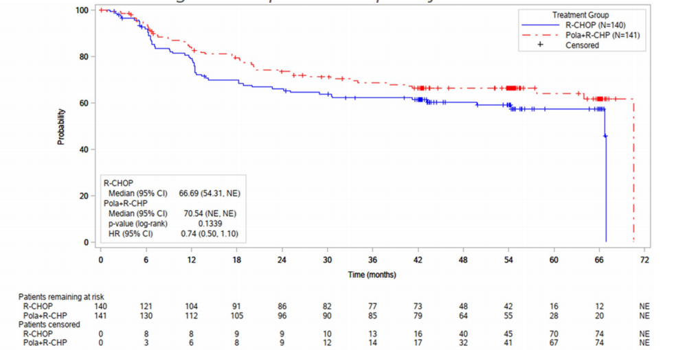 EHA/ICML Conference Highlights: Monoclonal Antibodies, Bispecific Antibodies, and ADCs Drive Efficient and Low-Toxicity Treatment Evolution for Lymphoma