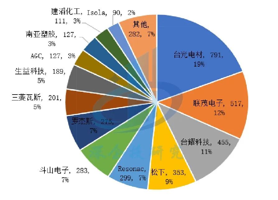 AI Applications Drive Growth in Printed Circuit Board (PCB) Cycle, Accelerating High-Frequency High-Speed Copper Clad Laminate (CCL) Development