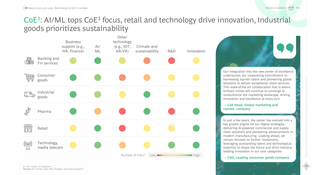 2025 Global Capability Center (GCC) Strategic Handbook Rewrite: AI Enhances Maturity (Download Included)