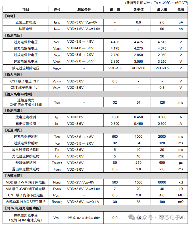 CM112F-DAC: DFN1.0*1.0-4L Package with 4.475V Overcharge Protection Voltage and Shipping Mode for Single Cell Battery Protection IC