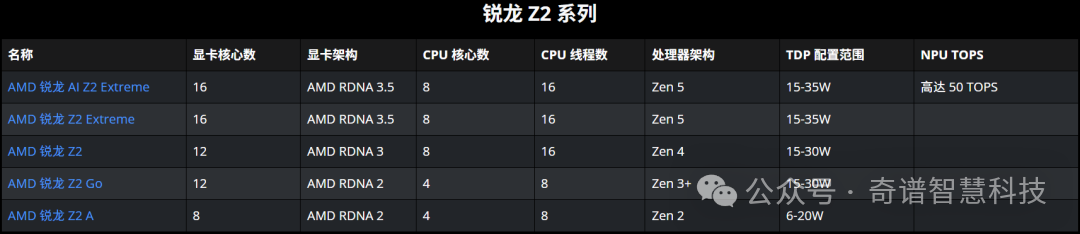 AMD Launches Ryzen AI Z2 Extreme and Ryzen Z2 A with AI Processing NPU