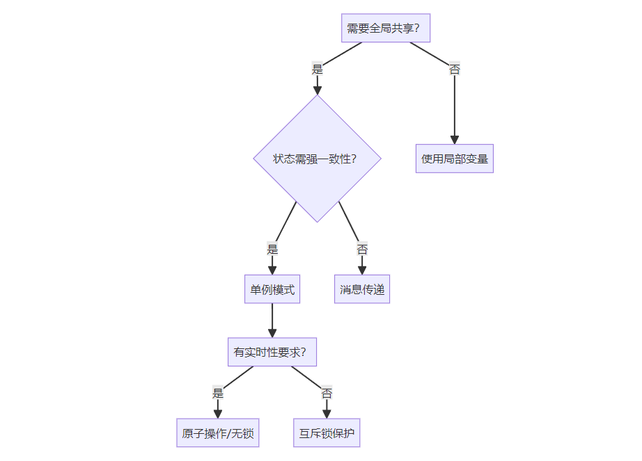 Singleton Pattern: The Guardian of Global State Consistency in Embedded Systems
