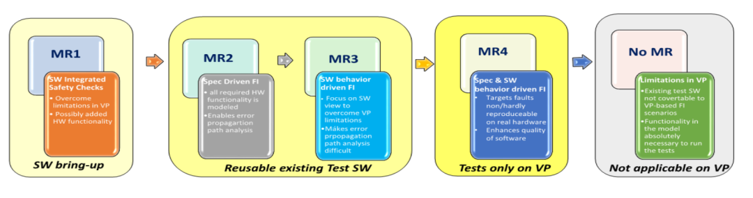 Fault Injection Method Based on Virtual Prototypes: Application in Powertrain ECU