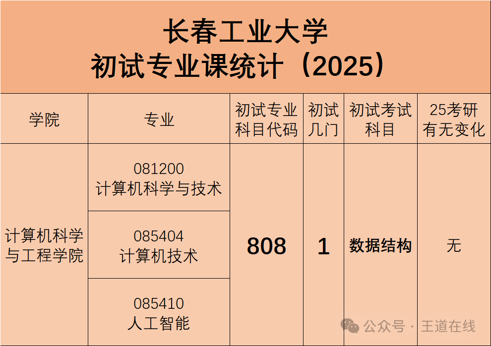 Analysis of the 2025 Computer Graduate Entrance Examination at Changchun University of Technology