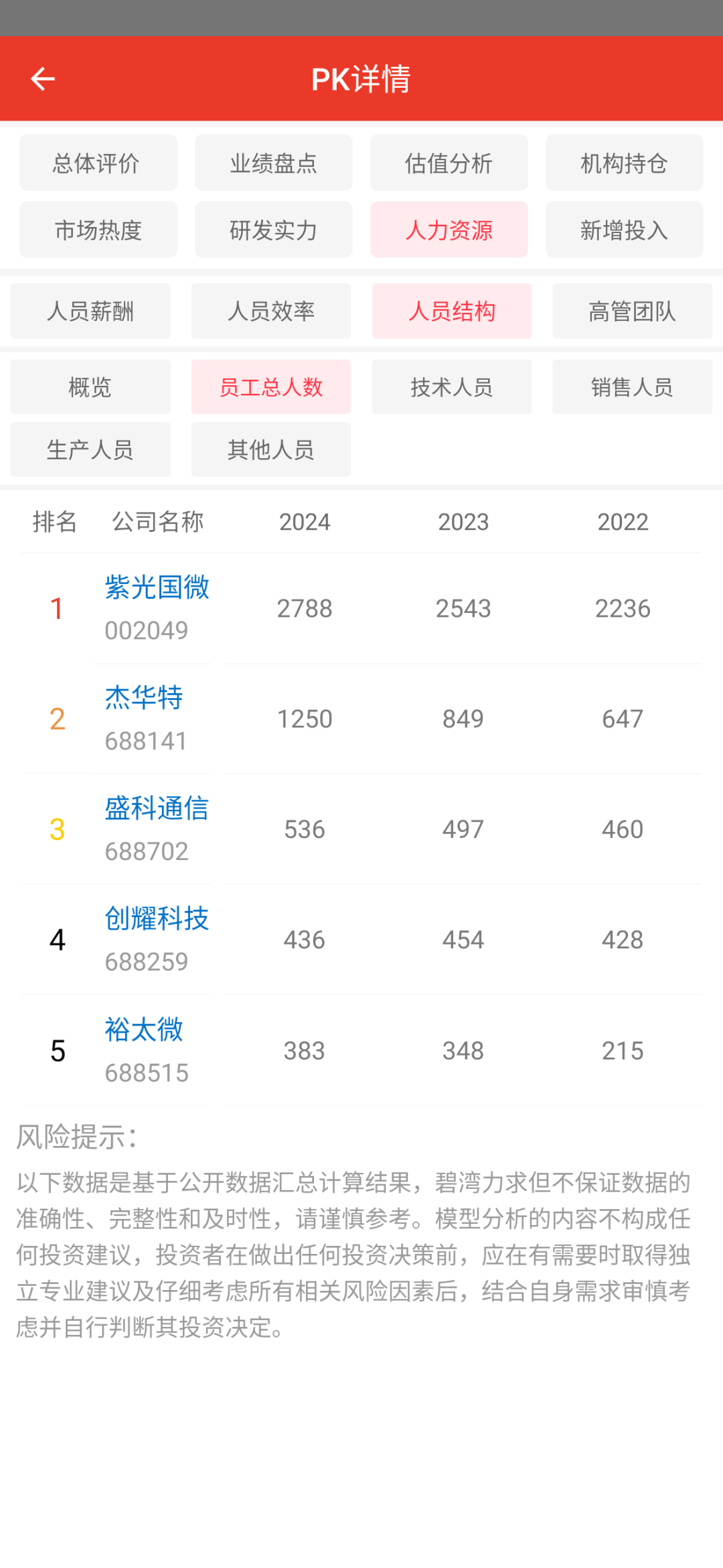 Comparison of Ethernet Chip Companies in the Semiconductor Industry: Analysis of Employee Salaries and Efficiency for 2024 Among Five Companies Including Unisoc, JHCT, Chuangyao Technology, Yutai Micro, and Shengke Communication