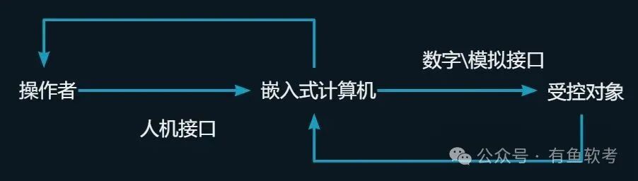 Chapter Two - Fundamentals of Computer Systems (II) - Embedded Systems and Software