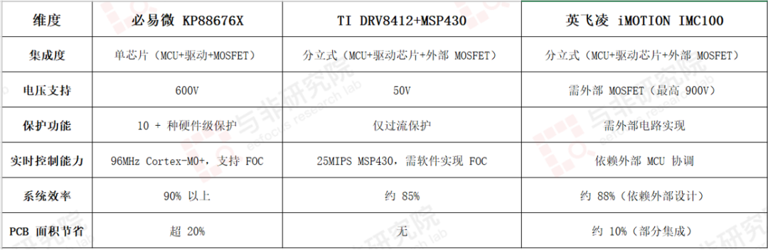 Comparison and Analysis of MCUs for Humanoid Robots at Home and Abroad