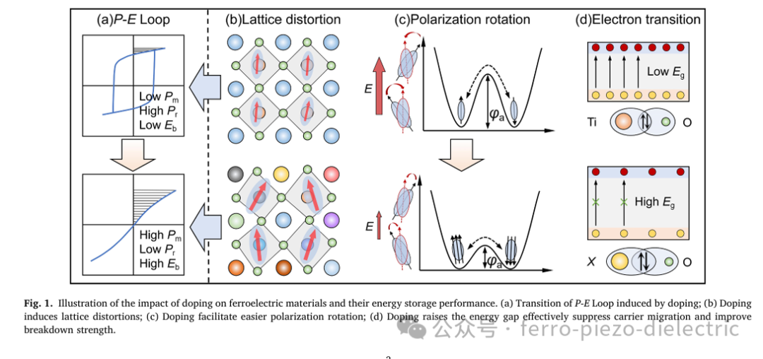 Study on the Mechanism of Capacitance Energy Regulation in Rare Earth Doped BaTiO₃/PbTiO₃/KNbO₃ Ferroelectrics