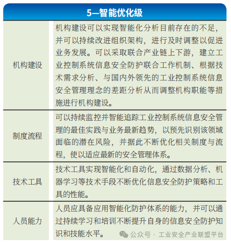 Research Analysis | Application Study of the Maturity Model for Information Security Protection Capability in Industrial Control Systems