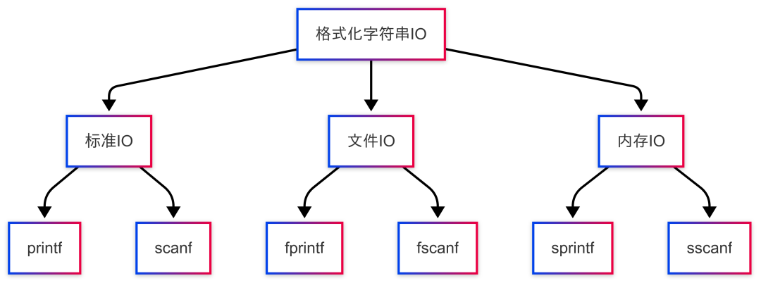 Comprehensive Guide to Input and Output in C Language