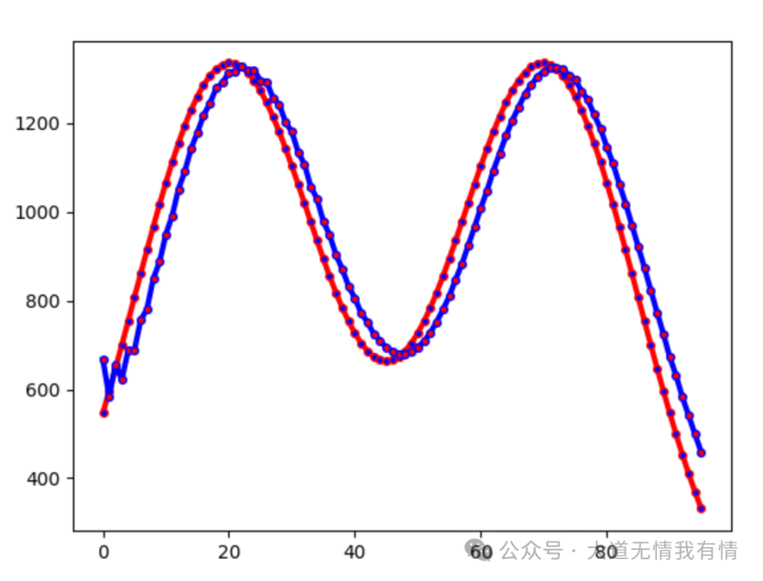 Real-Time Budget Pacing for DSP Advertising Based on PID Controller