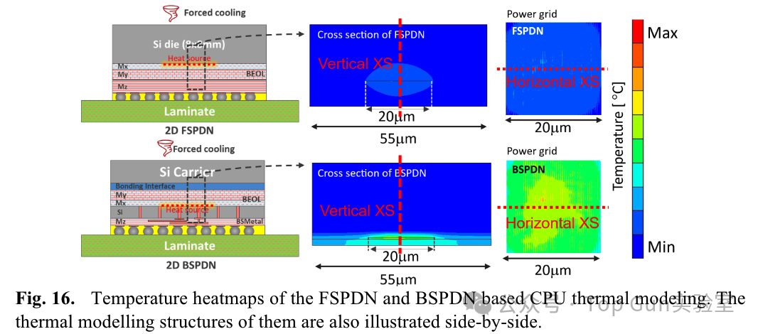 Analysis of the Impact of Back Power Distribution Network (BSPDN) on Power/Performance/Area/Temperature (PPAT)